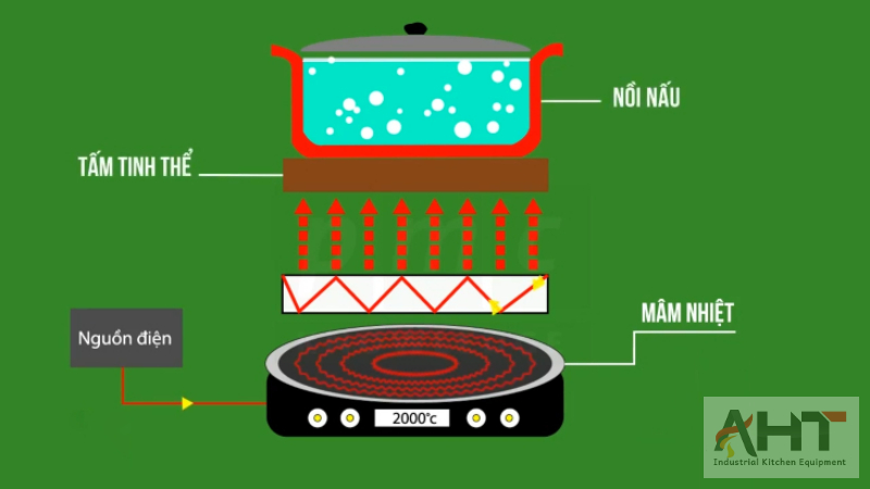 bếp từ và bếp điện từ khác nhau thế nào