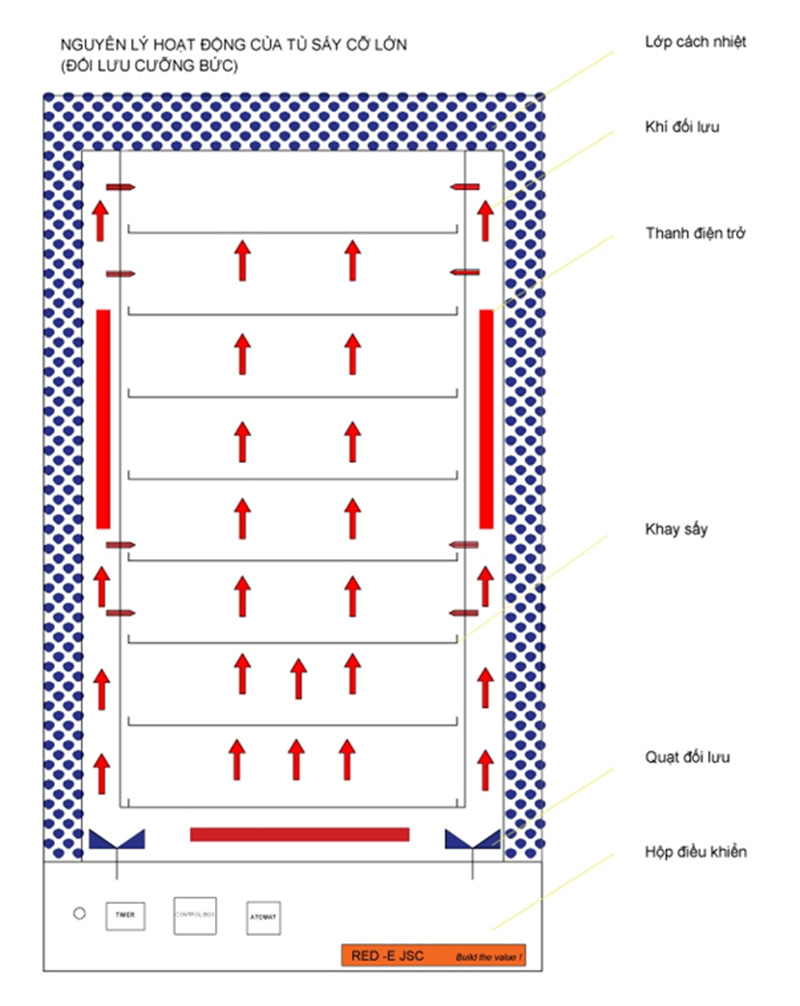 thiết kế cấu tạo máy sấy thực phẩm